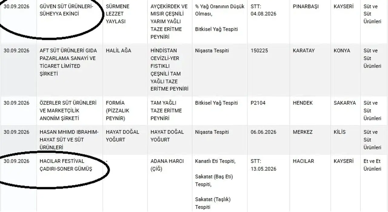 Kayseri'de gıda skandalı: Bakanlığın kara listesine giren firmalar ifşa oldu