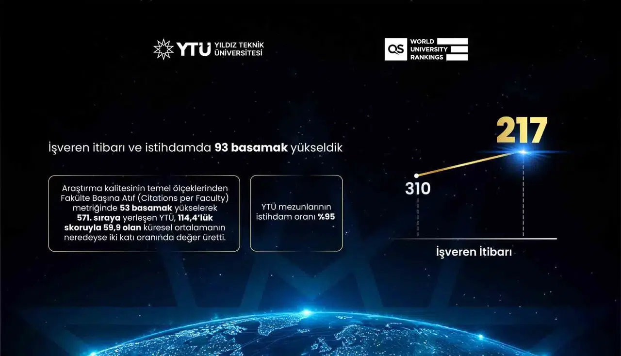 Yıldız Teknik Üniversitesi küresel listede büyük sıçrama yaptı