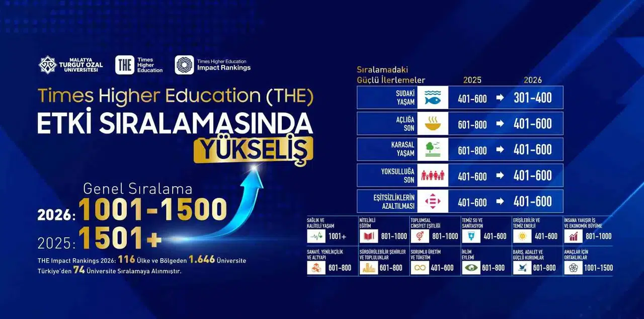 Malatya Turgut Özal Üniversitesi dünya listelerinde basamak atladı