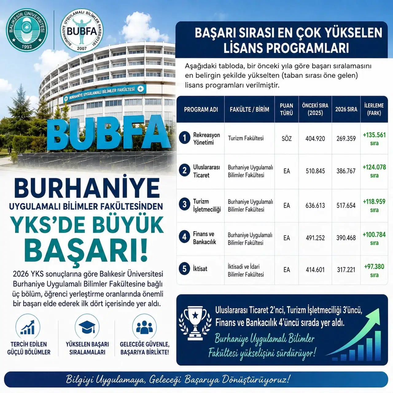 Burhaniye'de üniversite bölümleri tercih listelerinde zirveye tırmandı