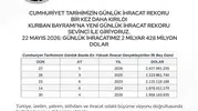 Türkiye ihracatta bir günde rekor kırdı