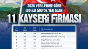 Kayseri sanayisi Türkiye'nin devler liginde yerini sağlamlaştırdı