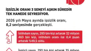 Türkiye'de istihdam 32 milyonu aştı