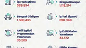 İŞKUR üzerinden son 5 ayda 590 bin kişi işe yerleşti