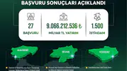 Kayseri, Sivas ve Yozgat sanayisine 9 milyar liralık büyük destek