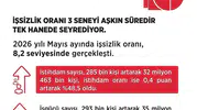 İstihdam verileri açıklandı Mayıs ayında 285 bin yeni çalışan işe girdi