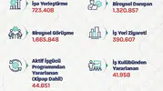 İŞKUR üzerinden yılın ilk yarısında 723 bin kişi iş sahibi oldu