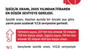 İşsizlik oranında 19 yılın en düşük seviyesi görüldü
