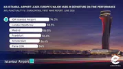 İstanbul Havalimanı uçuşlarda Avrupa birincisi oldu