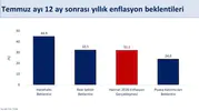 Şimşek enflasyon beklentilerinde düşüş olduğunu açıkladı