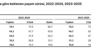 Türkiye’de ortalama yaşam süresi uzadı