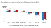 Haziran ayında yatırımcının yüzünü en çok DİBS güldürdü
