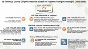 15 Temmuz öncesi Pensilvanya onaylı 23 gizli darbe toplantısı
