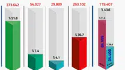 10 Yılda 720 Bin Kişiye FETÖ İşlemi Yapıldı
