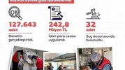 Gıda denetimlerinde ceza yağdı