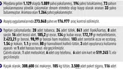 Elazığ’da bir ayda bin 89 kişi emniyetin ağından kaçamadı