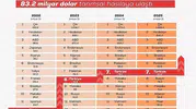 Türk tarımı dünya liginde zirveye oturdu