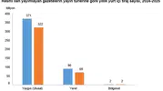 Basılı gazete kan kaybediyor, dijital habercilik büyüyor
