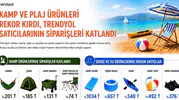 Yazlık alışveriş verileri açıklandı Deniz yatağı satışları patladı