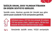 İşsizlik 19 yılın dibini gördü