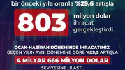 Türk savunma sanayisi ihracatta 11 milyar dolar barajını aştı