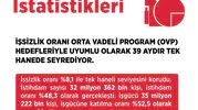 İşsizlik rakamlarında kritik eşik: Tek haneli serüven 39 aydır sürüyor