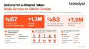 Başkentli satıcılar dünyaya açıldı 1,3 milyon sipariş gönderildi