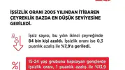 İşsizlik oranı son 19 yılın en düşük seviyesine geriledi