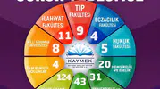 Genç KAYMEK öğrencileri üniversite kapılarını araladı