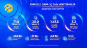 Turkcell abone rekoru kırdı 40 milyonu aştı