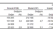 Türkiye'nin Dış Ticaretinde Temmuz Raporu İhracat ve İthalat Artışta, Açık Genişledi