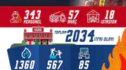 Kayseri itfaiyesi bir ayda 2 binden fazla acil çağrıya koştu