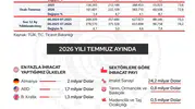 Türkiye ihracatta rekor tazeledi