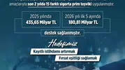 Bakanlıktan işgücü piyasasına 600 milyar lirayı aşan dev destek