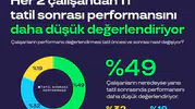Tatil Dönüşü Sendromu Gerçek mi? Çalışanların Beklentisi ile İşverenlerin Sunduğu Destek Arasında Büyük Uçurum
