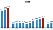 Türkiye'nin hizmet ihracatında dev rakam: 125 milyar dolara dayandı