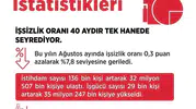 İşsizlikte 40 aylık tek hane serisi: Bakan Işıkhan'dan 2029 için dev istihdam hedefi