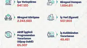 İstihdam piyasasında İŞKUR hareketliliği: Milyonlarca görüşme yapıldı