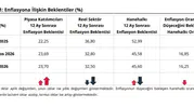 Ekonomide beklenti ayrışması: Hanehalkı ve piyasa farklı yönlere bakıyor
