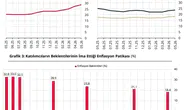 Yıl sonu enflasyon beklentisi yeniden yükselişe geçti