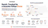 Denizli e-ticarette vites yükseltti