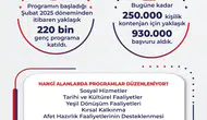 Üniversiteliler için İŞKUR desteğinde 10 milyar lira barajı aşıldı