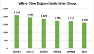 Sinop nüfusu yaşlanıyor doğum oranları rekor seviyede düştü