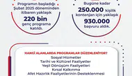 Bakanlıktan gençlere 10 milyar lirayı aşan harçlık desteği
