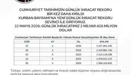 Türkiye ihracatta bir günde rekor kırdı