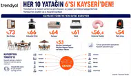 Evinizin eşyaları Kayseri’den geliyor