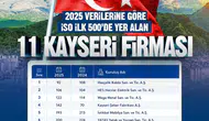 Kayseri sanayisi Türkiye'nin devler liginde yerini sağlamlaştırdı