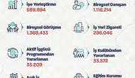 İŞKUR yılın ilk beş ayında kaç kişiye iş buldu?