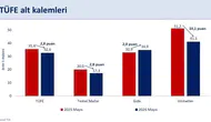 Mehmet Şimşek'ten mayıs ayı enflasyon değerlendirmesi