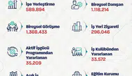 İŞKUR üzerinden son 5 ayda 590 bin kişi işe yerleşti